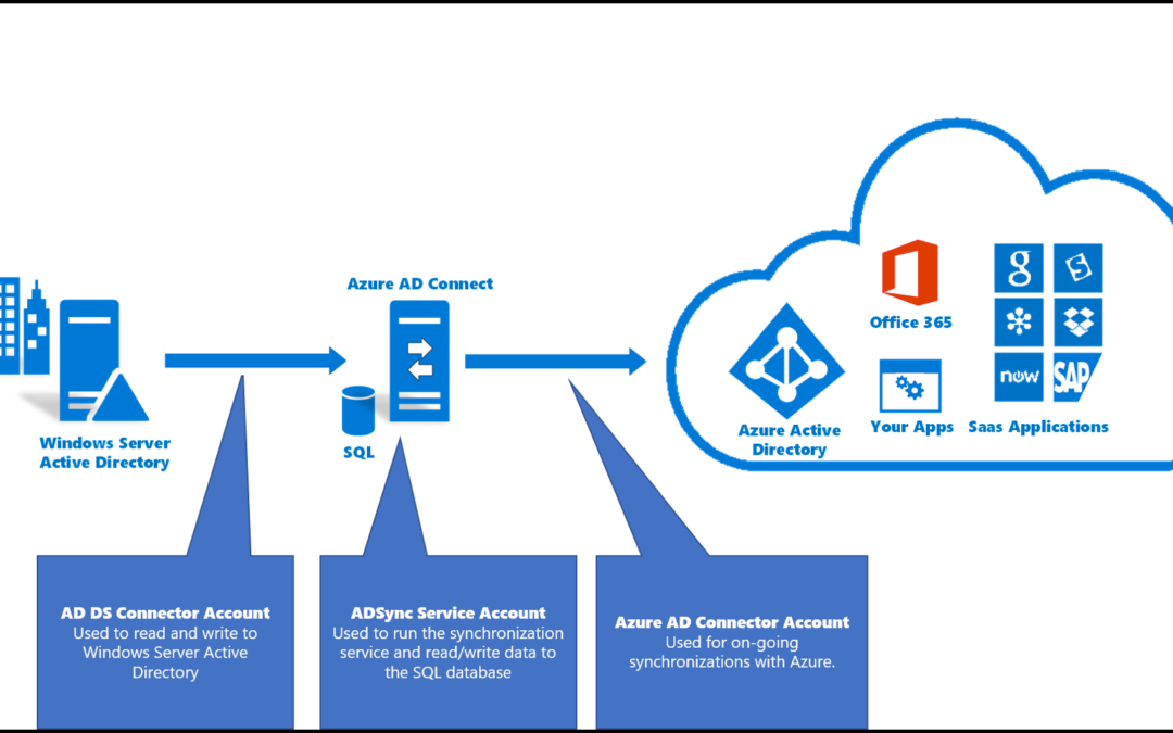 active directory mfa on premise