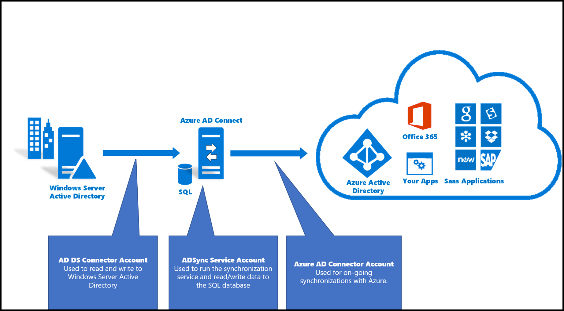 what-is-azure-active-directory-azure-ad-microsoft-docs-vrogue