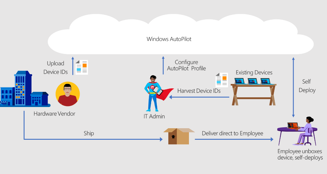 Decreasing Setup time for New Hires with Microsoft AutoPilot