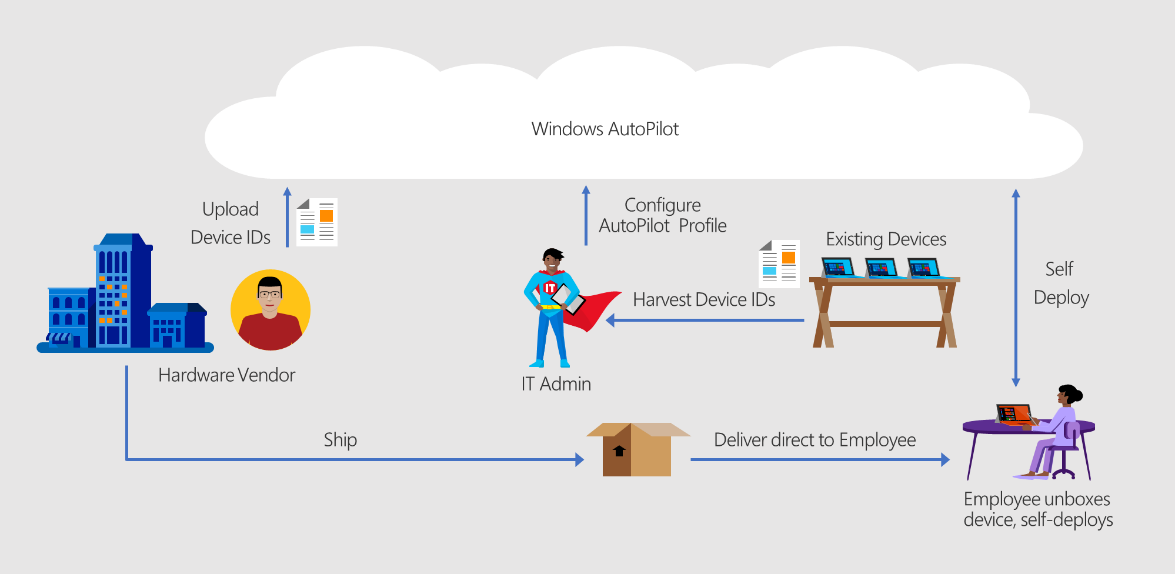 Decreasing Setup time for New Hires with Microsoft AutoPilot - Finchloom