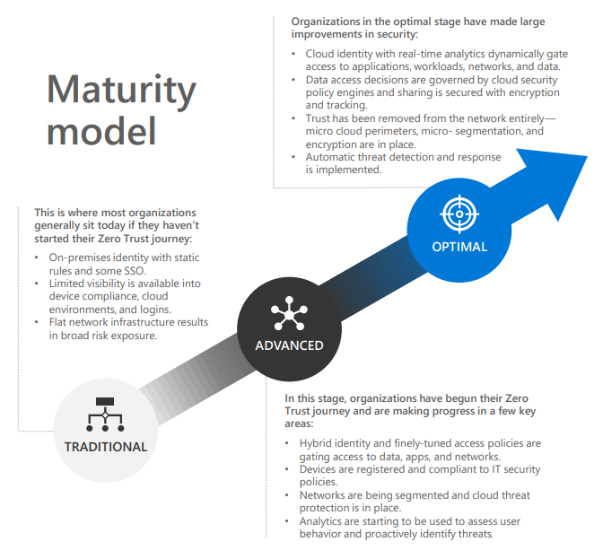 Microsoft Zero Trust Maturity Model