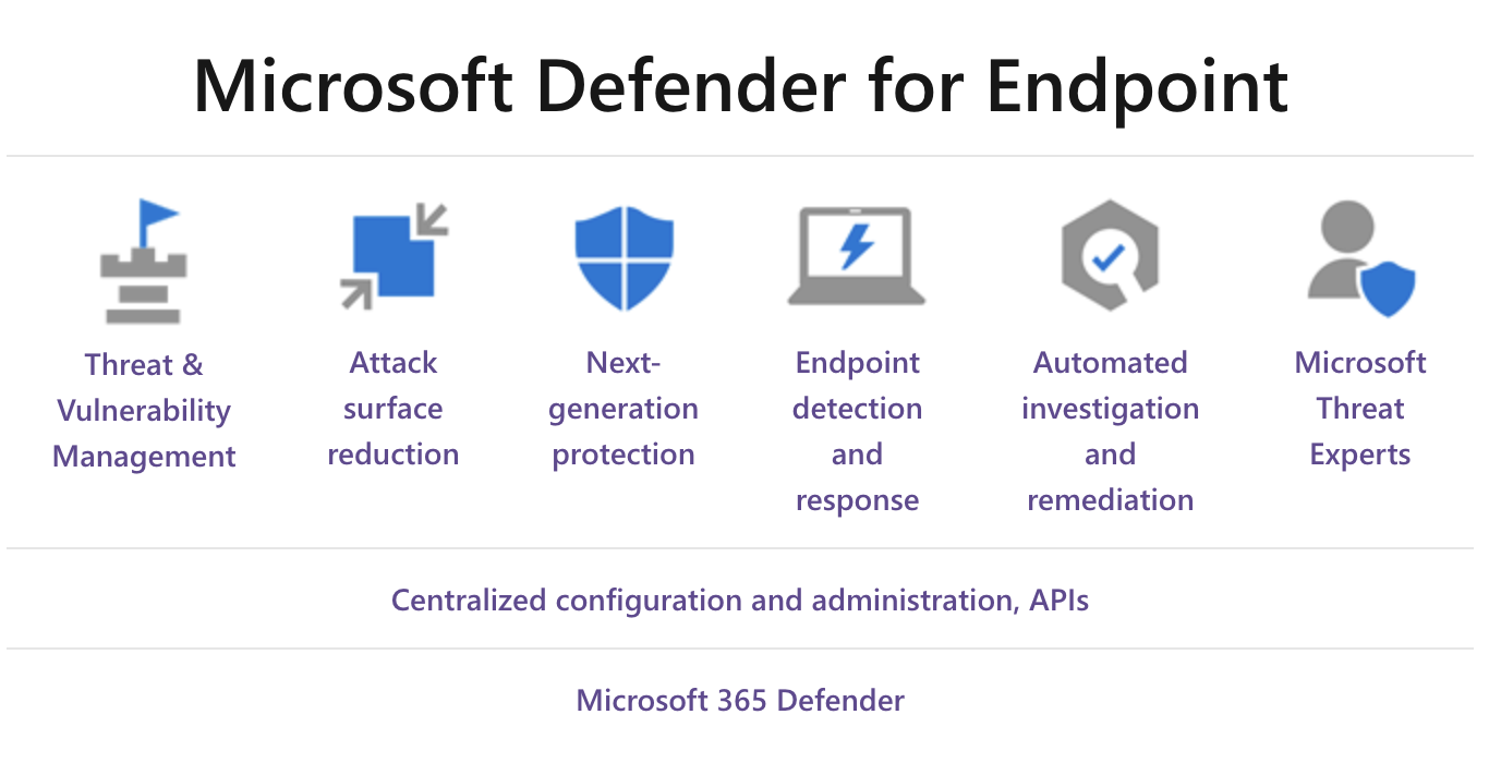 Overview Of Microsoft Defender For Endpoint Plan Microsoft, 59% OFF