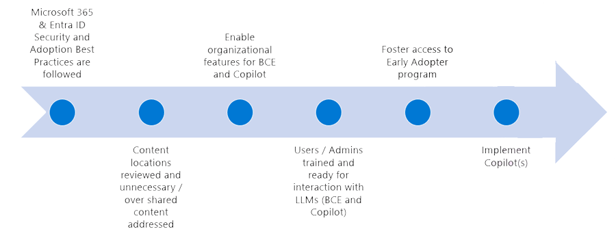 Copilot Readiness for Microsoft 365 | Finchloom