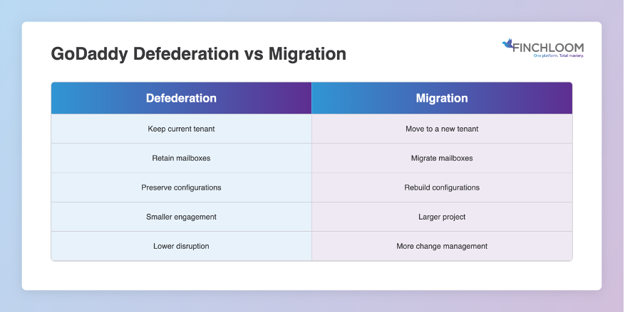 : GoDaddy defederation vs migration comparison showing the benefits of keeping your existing Microsoft 365 tenant instead of migrating to a new tenant.